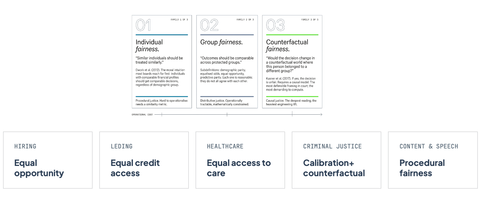 Mapping of domains to their dominant fairness lens: hiring to equal opportunity, lending to equal credit access, healthcare to equal access to care, criminal justice to calibration and counterfactual, content and speech to procedural fairness.