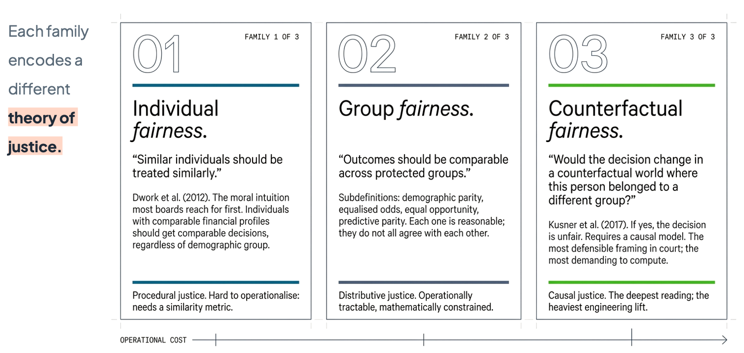 Three families of fairness definitions compared: individual fairness, group fairness and counterfactual fairness, arranged by operational cost.