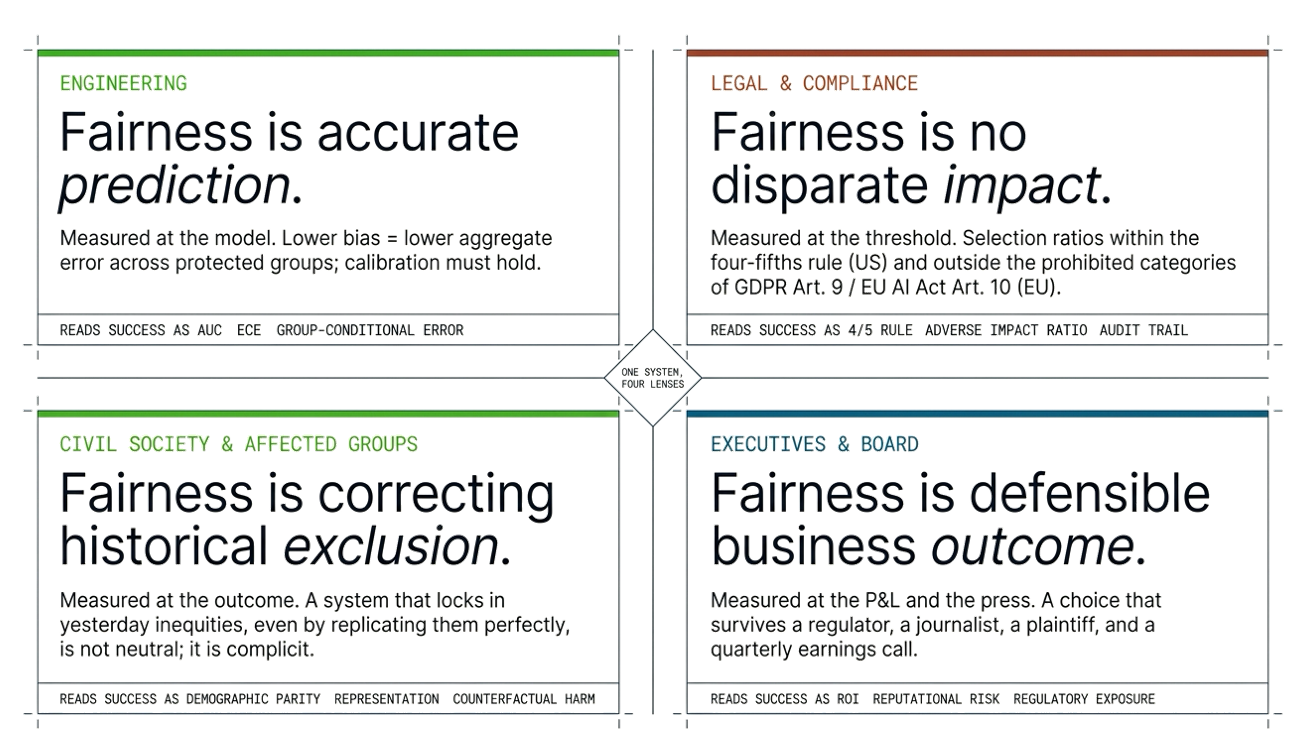 Four stakeholders define fairness differently: engineering as accurate prediction, legal as no disparate impact, civil society as correcting historical exclusion, and executives as a defensible business outcome.
