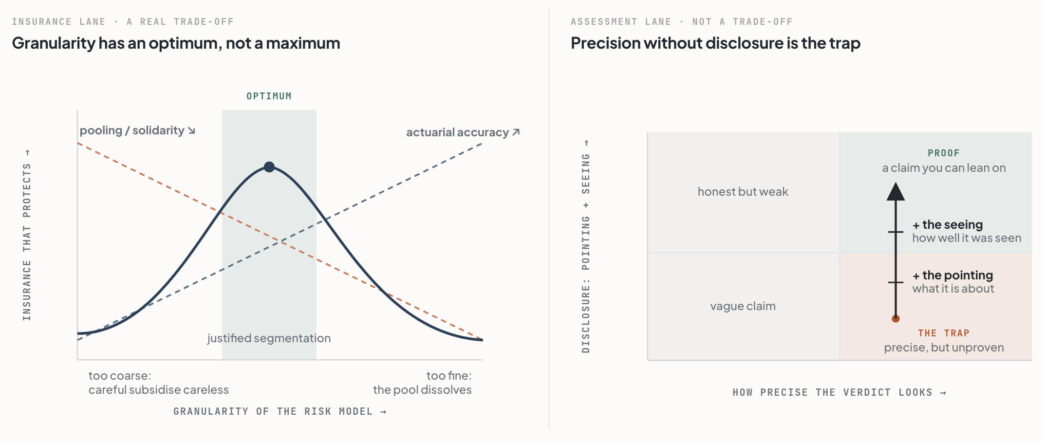 Two panels in the essay's Blanco chart style. Left, labelled a real trade-off: an inverted-U curve of insurance value against the granularity of the risk model, rising from too coarse, where the careful subsidise the careless, to an optimum band of justified segmentation, and falling to too fine, where the pool dissolves, with crossing helper lines for actuarial accuracy rising and pooling or solidarity falling. Right, labelled not a trade-off: a two-by-two of how precise the verdict looks against how much it discloses, its pointing plus seeing. A precise verdict with little disclosure is the trap; a vertical arrow climbs from the trap through two steps, plus the pointing and plus the seeing, up to proof, a claim you can lean on.